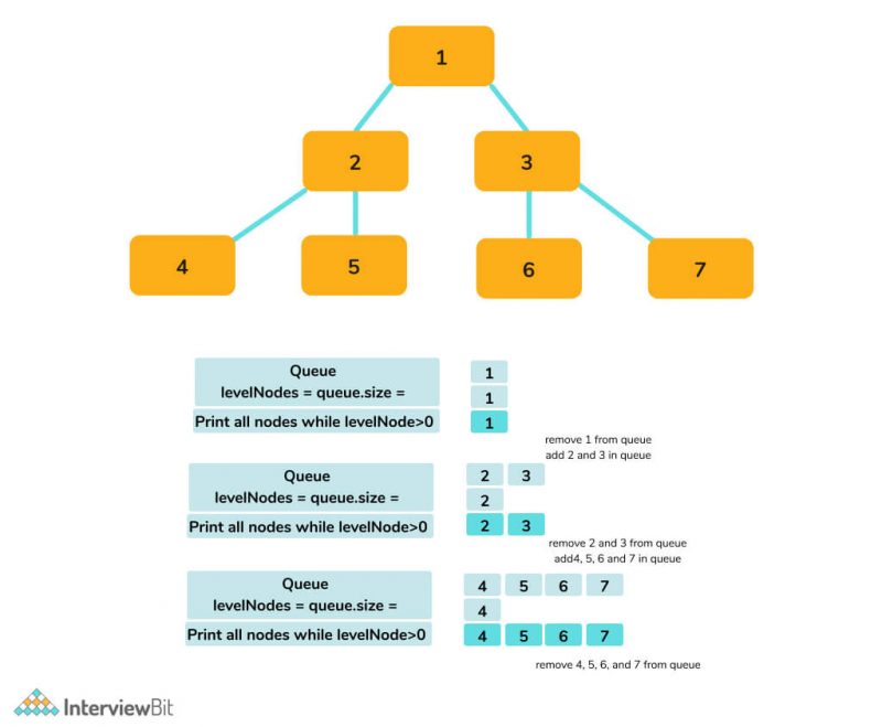 Level Order Traversal Of Binary Tree Interviewbit