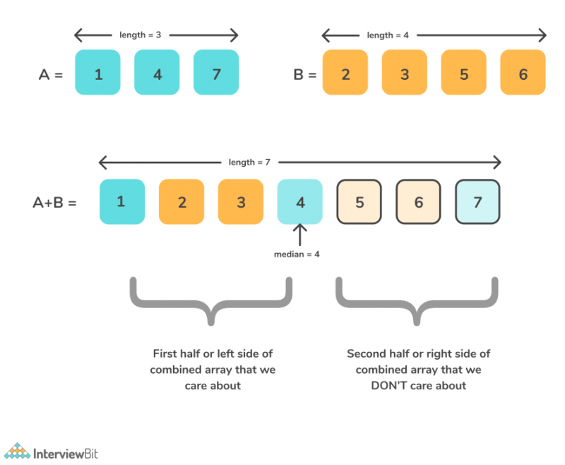 Median Of Two Sorted Arrays InterviewBit