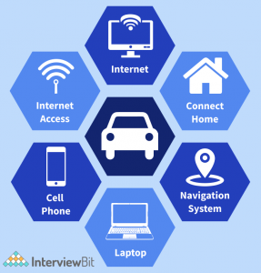 Top Major Iot Applications Interviewbit