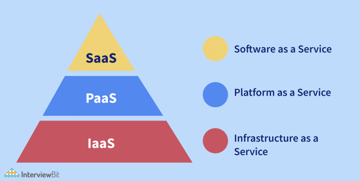 Iaas Vs Paas Vs Saas Full Difference Interviewbit