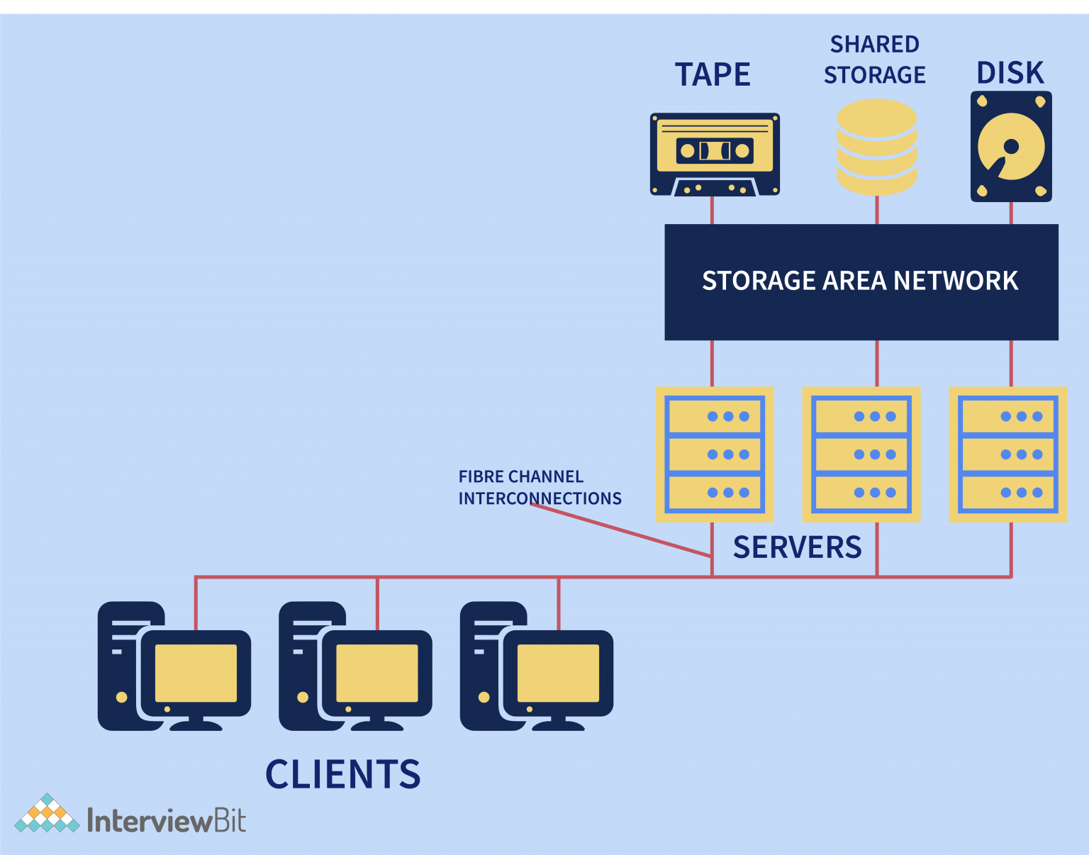 Types Of Computer Networks Pan Lan Vpn And More Interviewbit