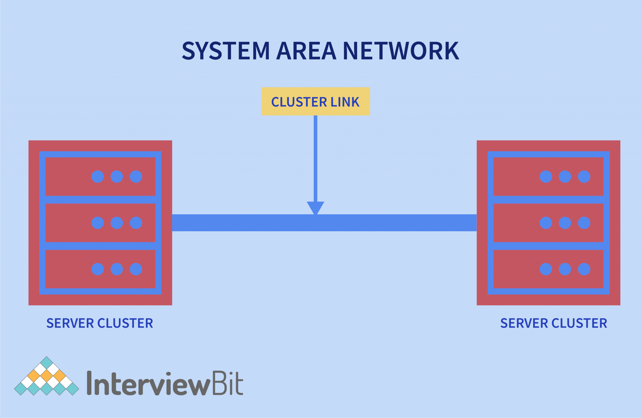 Types Of Computer Networks Pan Lan Vpn And More Interviewbit