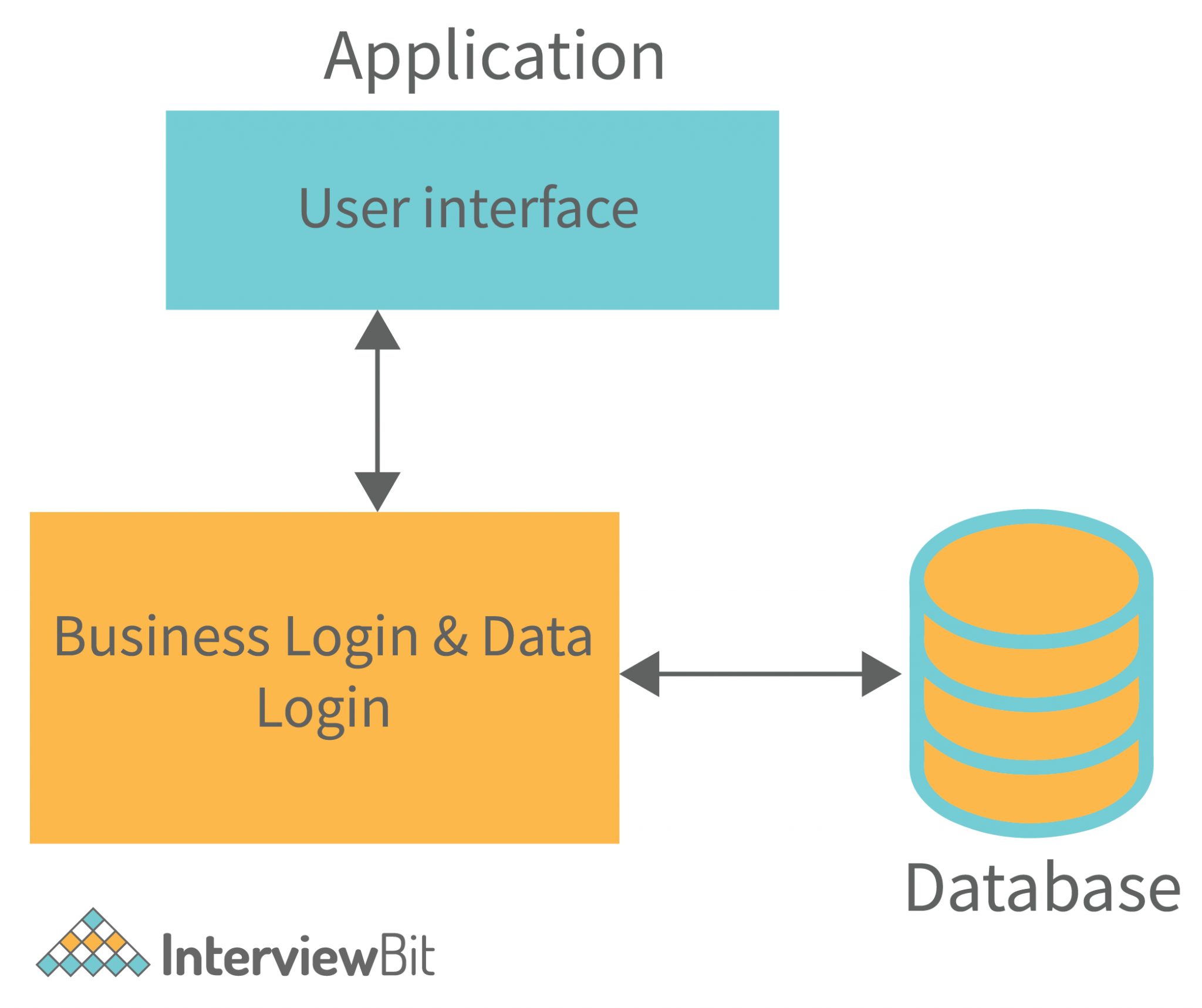 Client Server Architecture Detailed Explanation InterviewBit