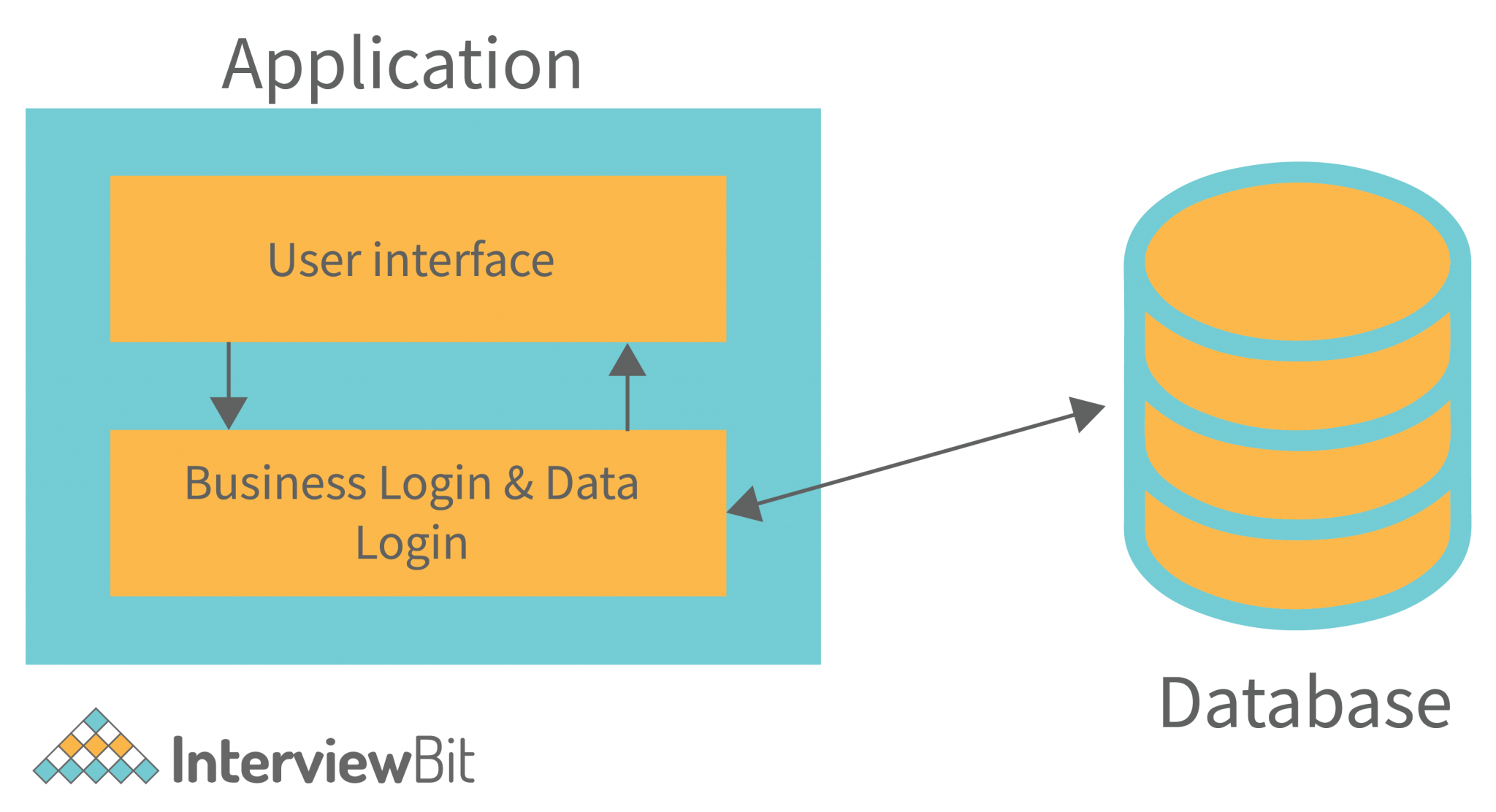 Client Server Architecture Detailed Explanation Interviewbit