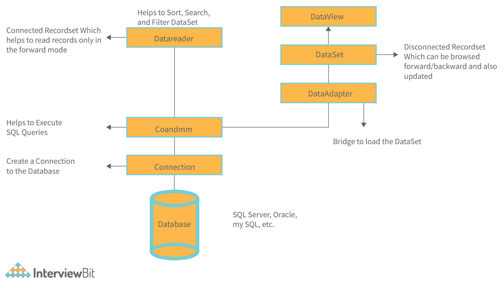 Ado Net Architecture Detailed Explanation Interviewbit