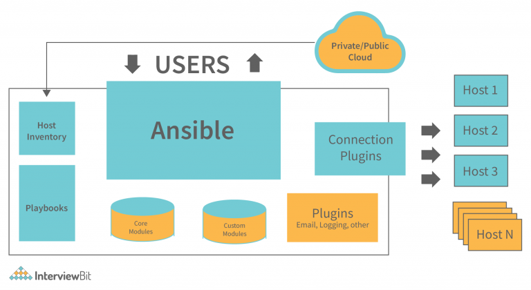 Ansible Architecture Detailed Explanation Interviewbit