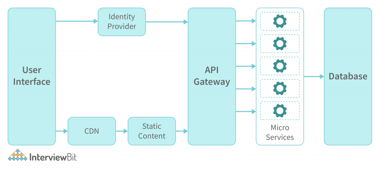 Web Application Architecture Detailed Explanation Interviewbit