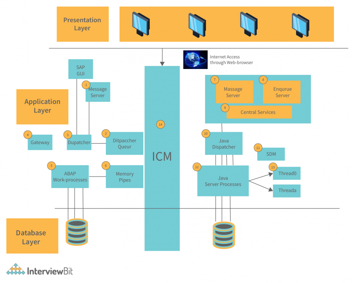 SAP Architecture Detailed Explanation InterviewBit