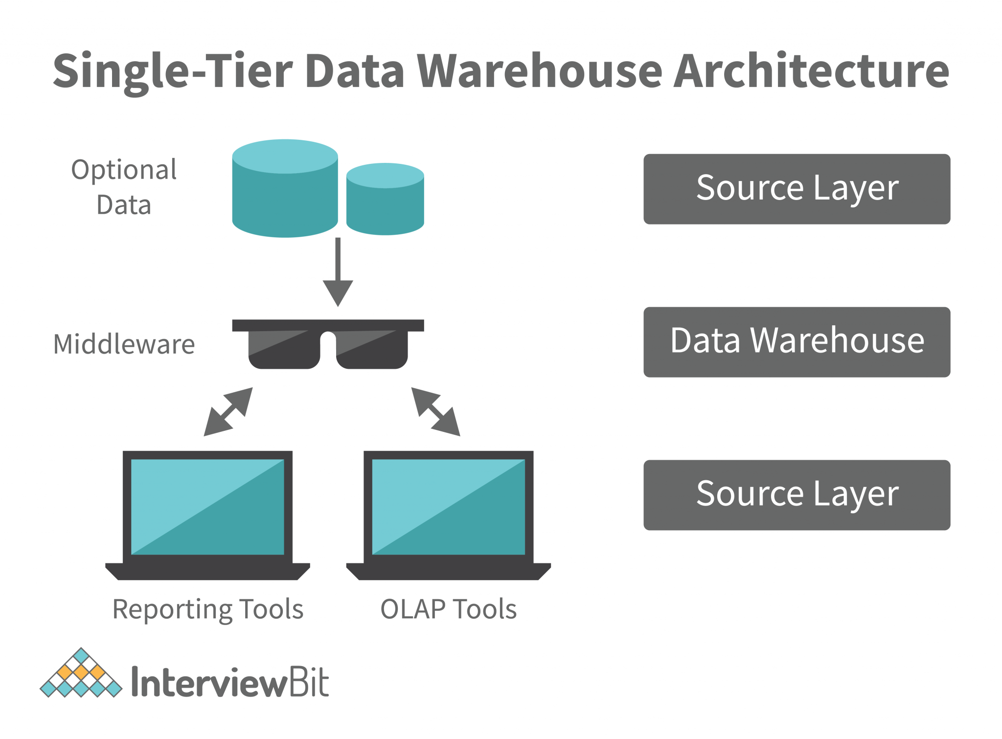 Data Warehouse Architecture Detailed Explanation Interviewbit