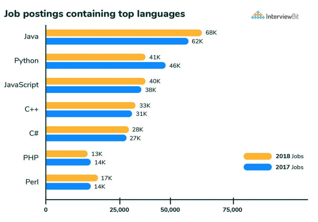 Java Developer Salary Skills And Resume InterviewBit