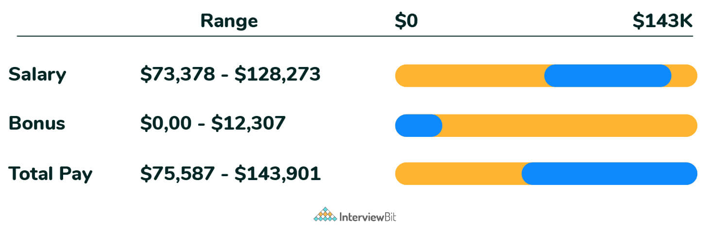 java-developer-salary-skills-and-resume-interviewbit