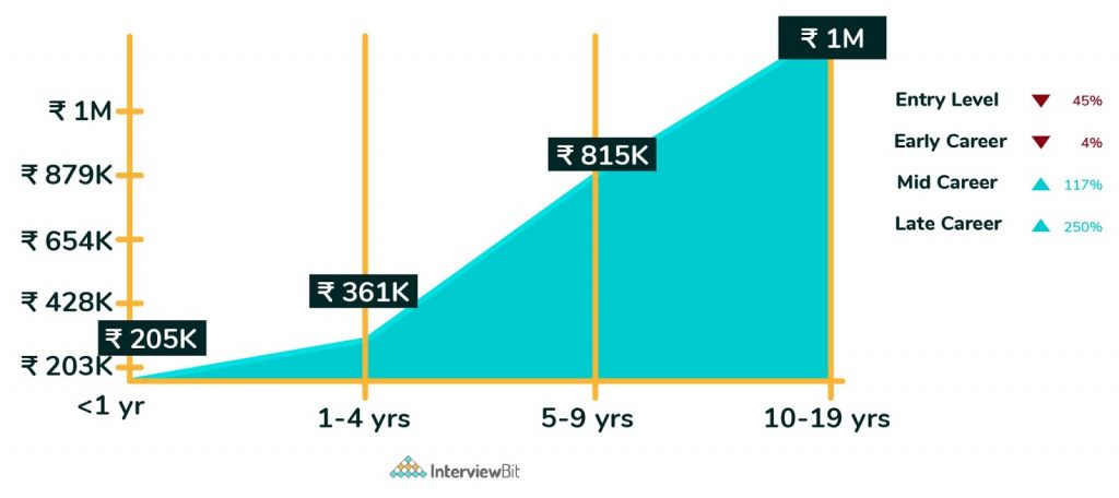 Android Developer Salary In India 2023 For Freshers Experienced 