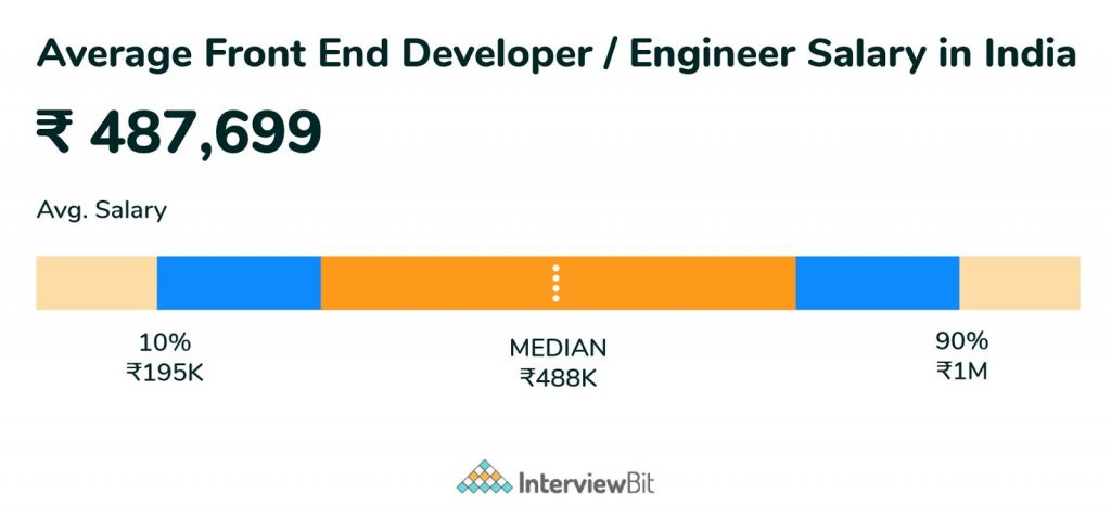 Front End Developer Salary In India 2024 For Freshers Experienced 