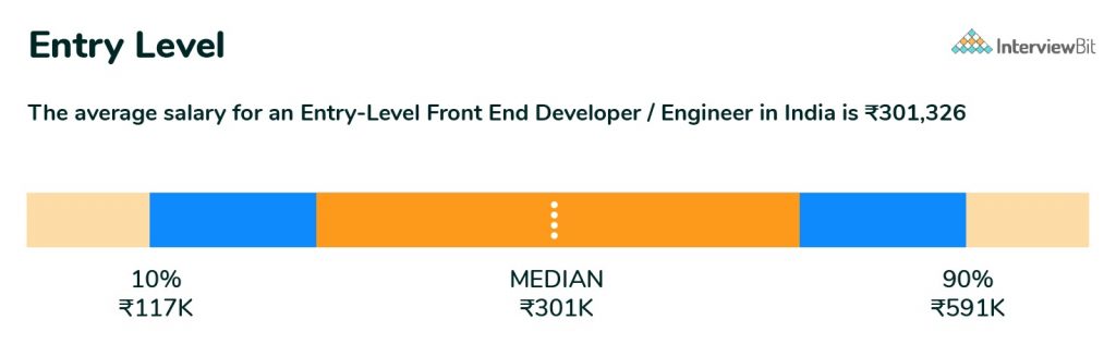 Junior Front End Developer Salary London Giovanni Myrick