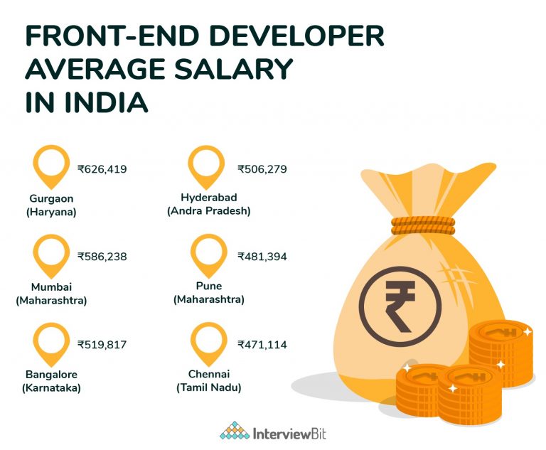 front-end-developer-salary-in-india-2023-for-freshers-experienced