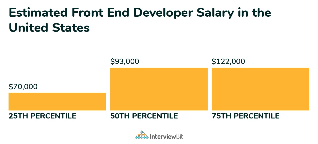 Front End Developer Salary In India 2023 For Freshers Experienced 