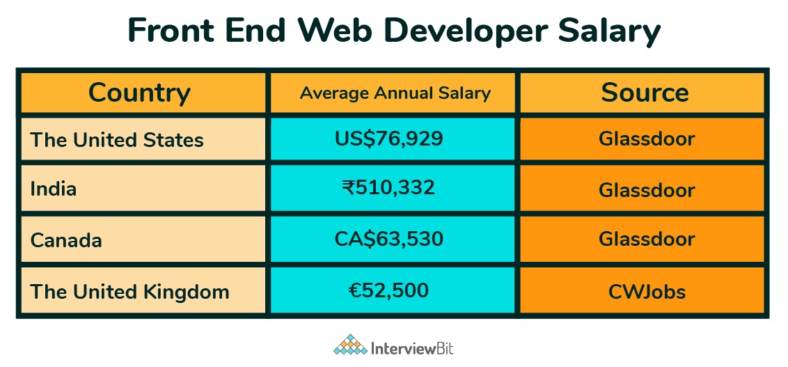 Front End Developer Salary In India 2023 For Freshers Experienced 