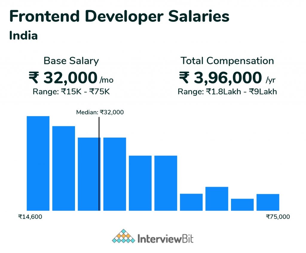 Frontend Developer Salary On Monthy Base 1024x845 