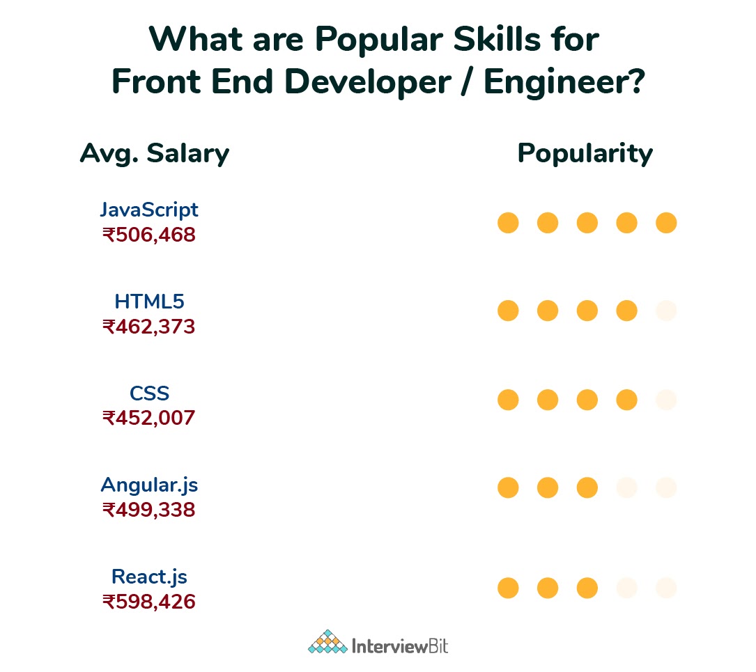 Front End Developer Salary In India 2023 For Freshers Experienced   Popular Skills For Frontend Developer 