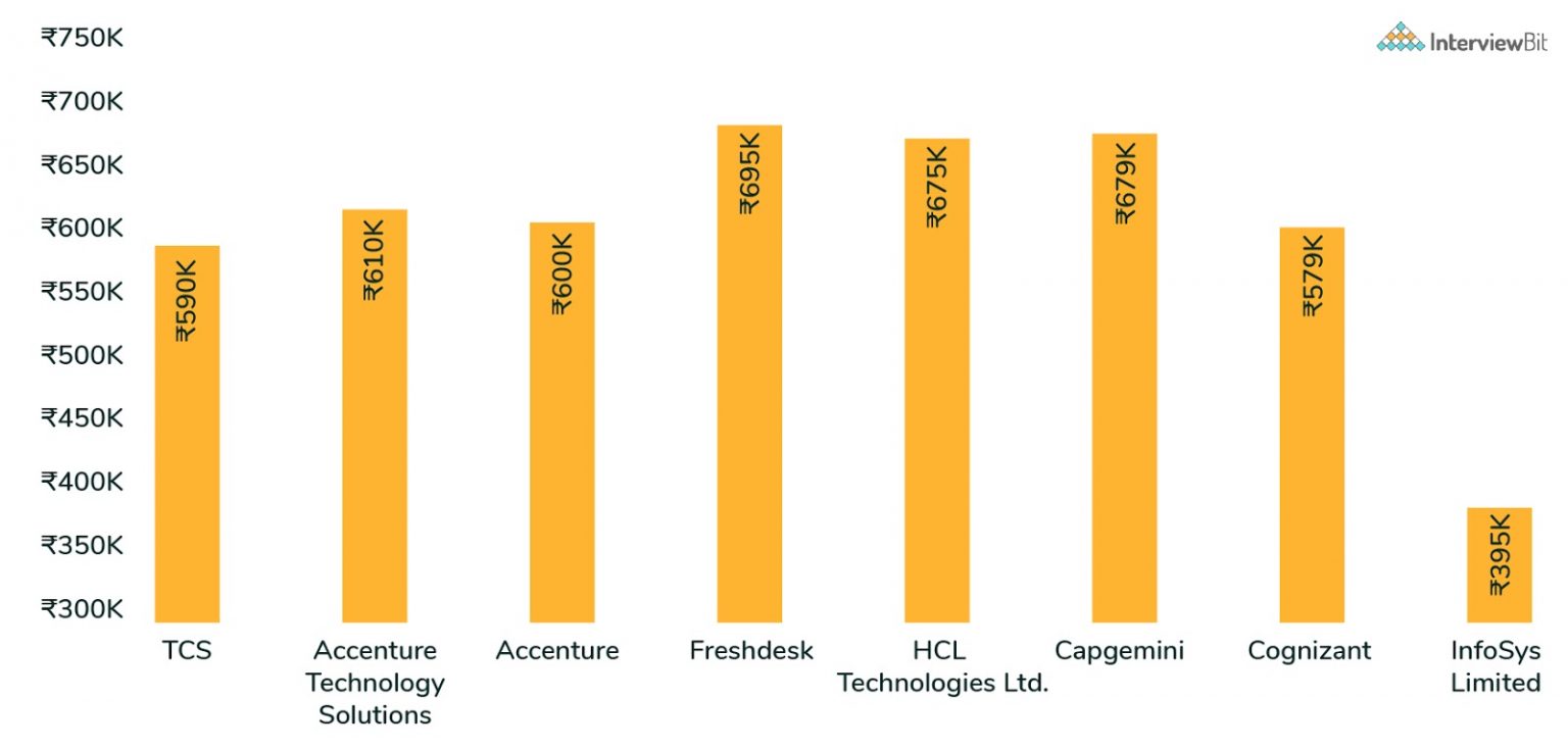 Front End Developer Salary In India 2023 For Freshers Experienced 