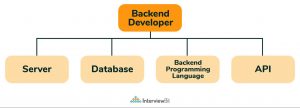 Top Backend Developer Skills You Must Have (2023) - InterviewBit