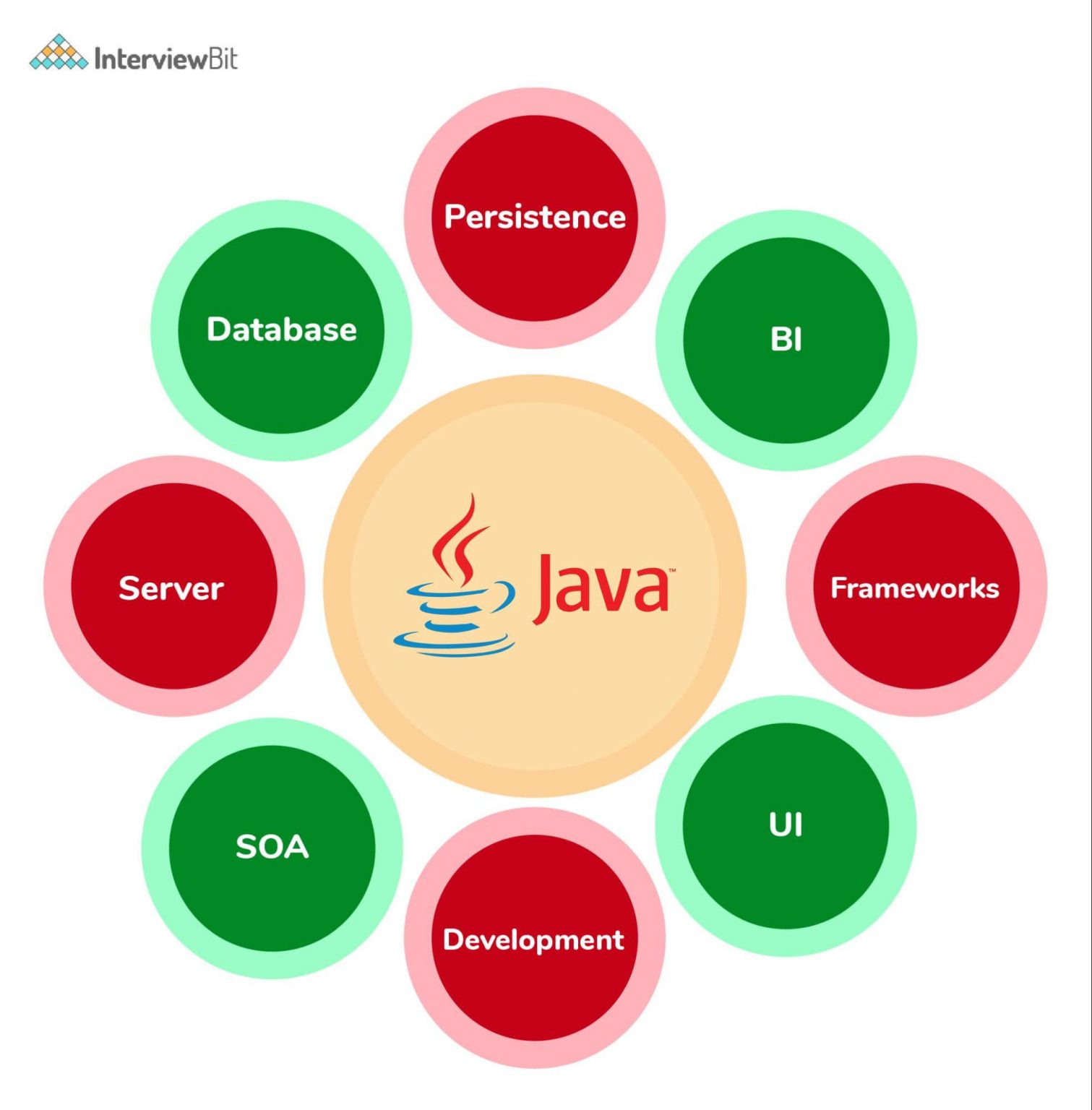 Java backend developer. Java backend.