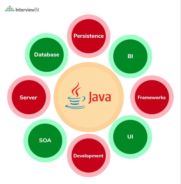 Top Backend Developer Skills You Must Have (2023) - InterviewBit