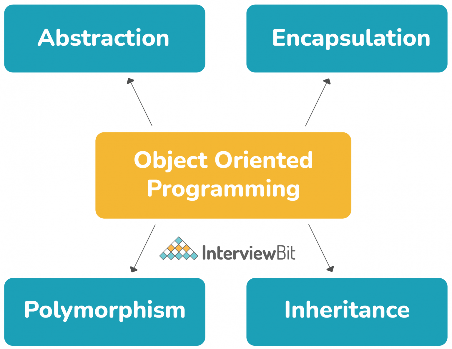 Java Developer Skills You Must Have (2023) - InterviewBit