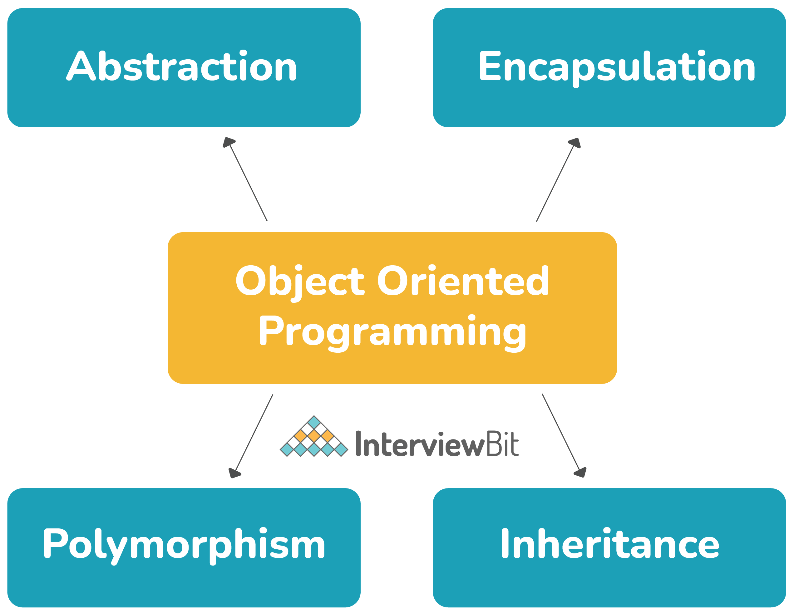 Java Developer Skills You Must Have (2023) - InterviewBit