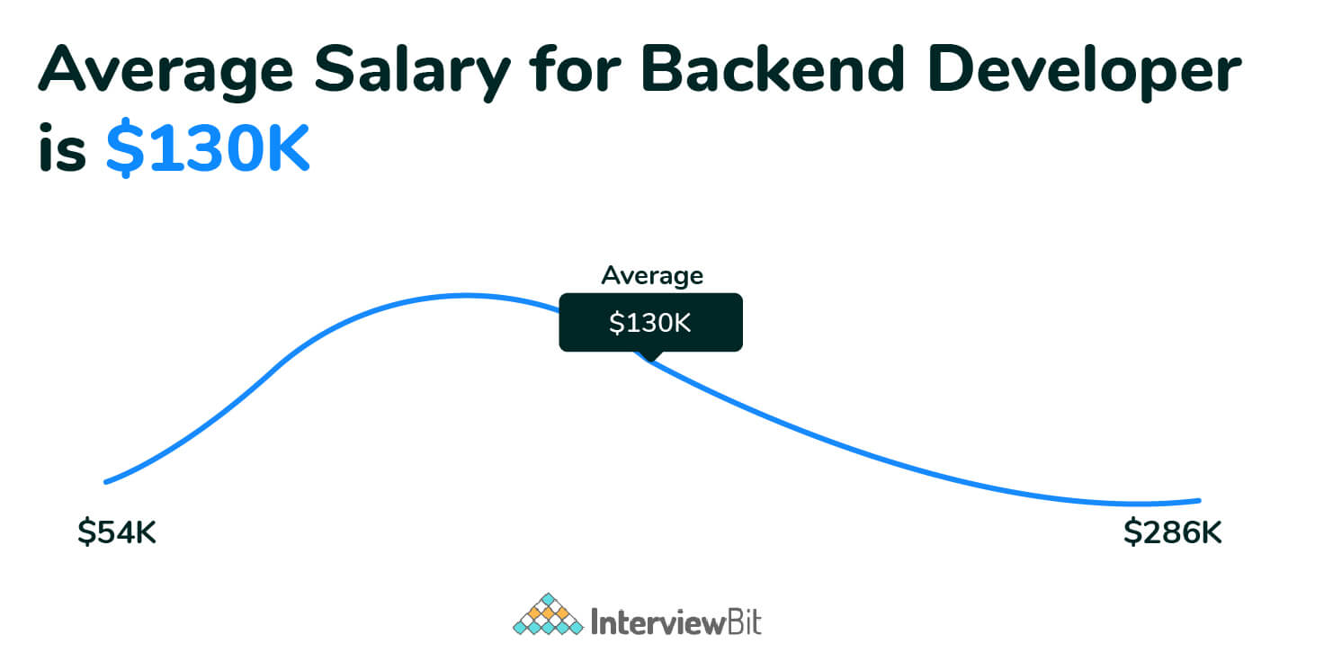 Salary Of Back End Developer