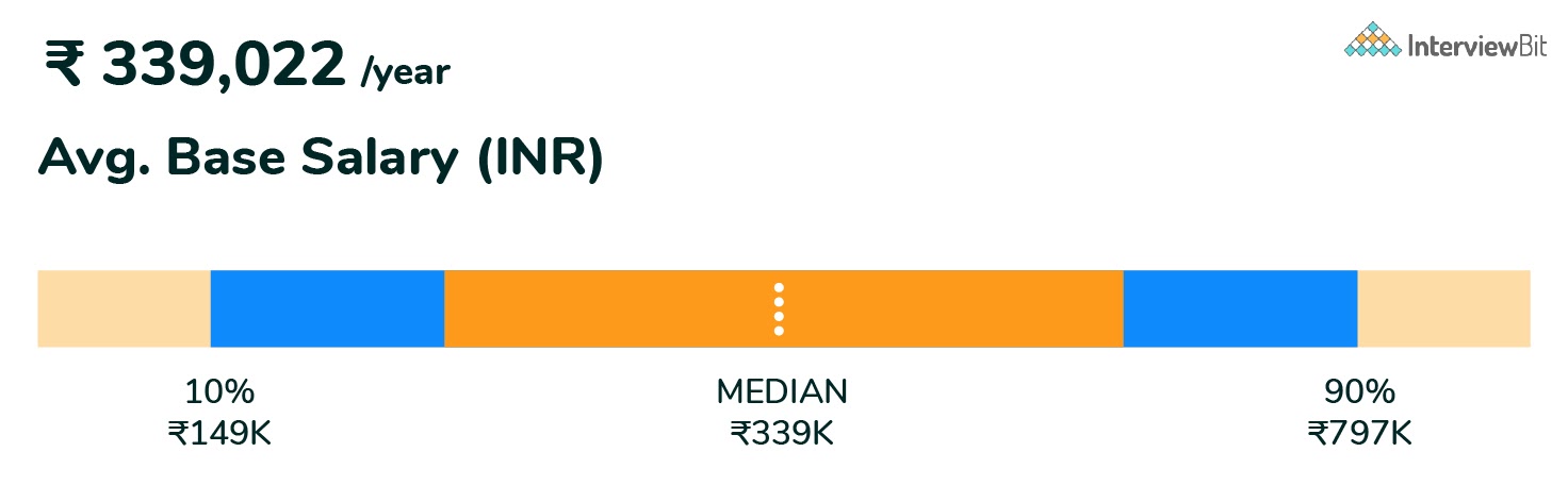 Web Developer Salary In Mumbai