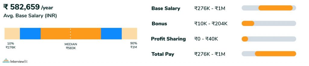 Full Stack Developer Salary In India 2023 For Freshers 