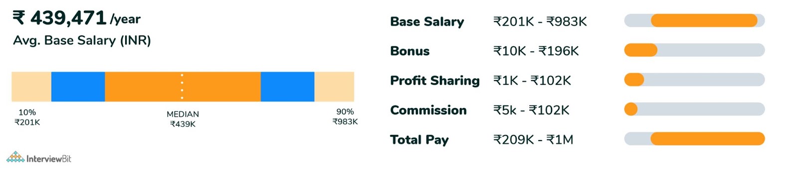 data-analyst-salary-in-india-2022-for-freshers-experienced