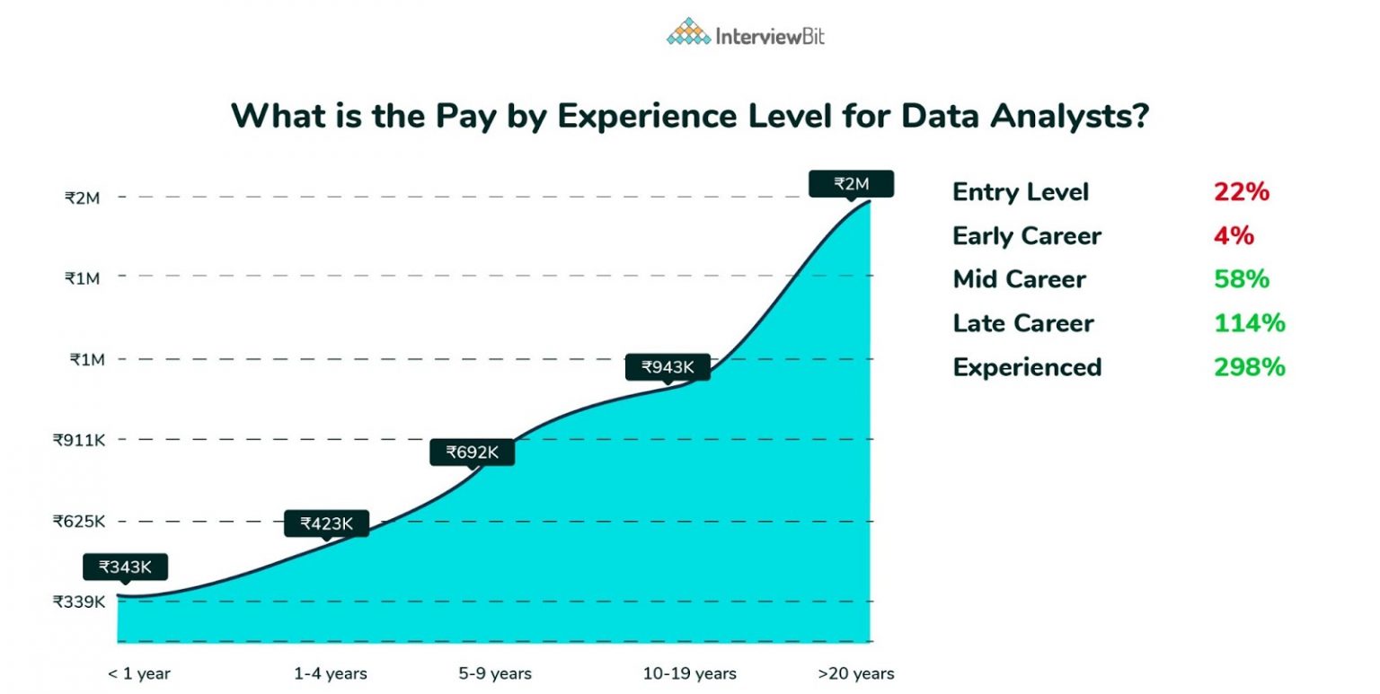 Data Analyst Salary in India (2022) – For Freshers & Experienced (2022)