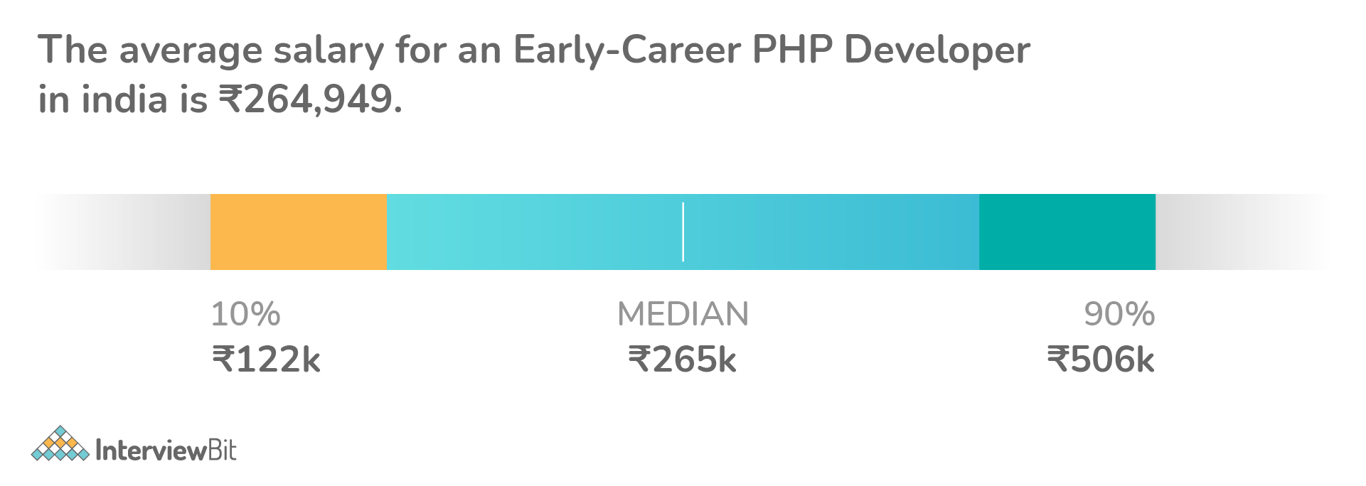 PHP Developer Salary In India 2023 For Freshers Experienced   Early Level Php Developer Salary In India 