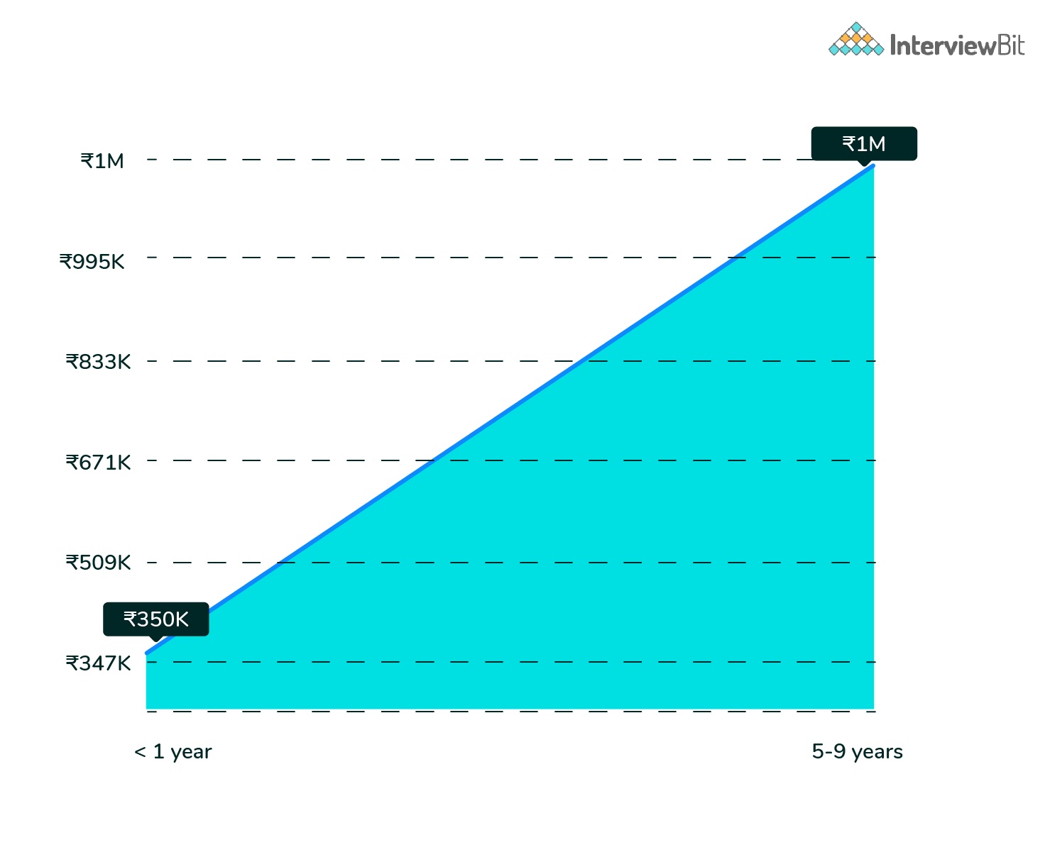 Full Stack Developer Salary In India 2024 For Freshers 