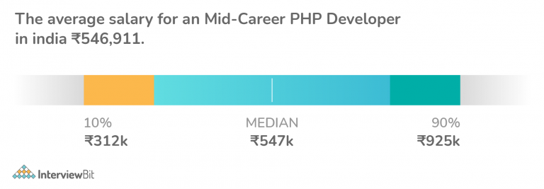 php-developer-salary-in-india-2023-for-freshers-experienced