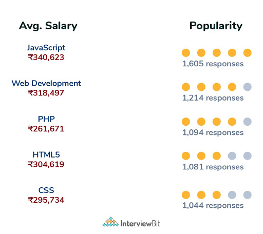 Web Developer Salary In India 2023 For Freshers Experienced 