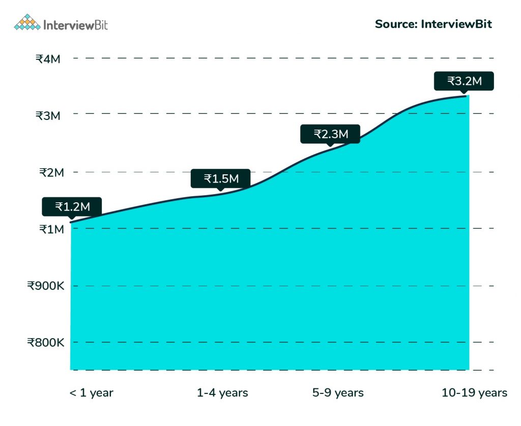 Software Developer Salary