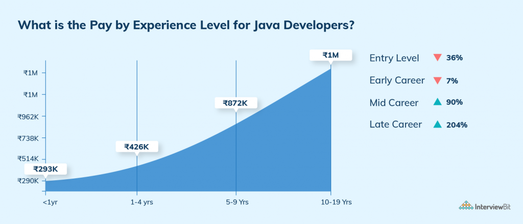 Java Developer Salary In India 2023 For Freshers Experienced 