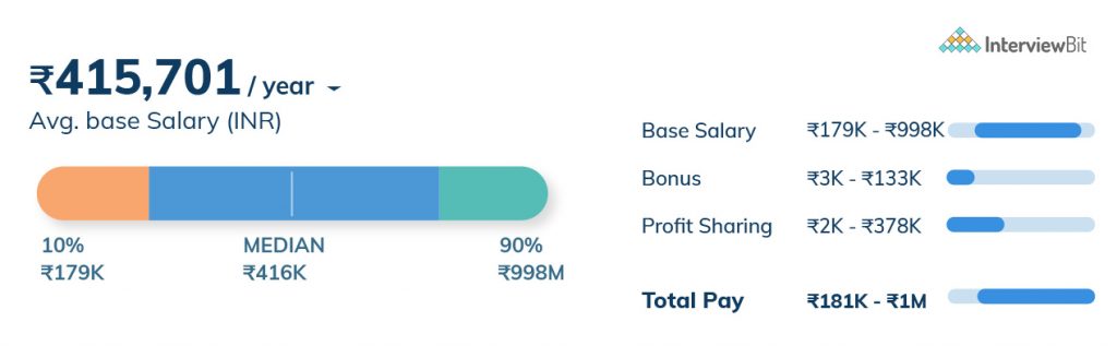 How To Become A Net Developer In 2022 Salary Skills And Resume 