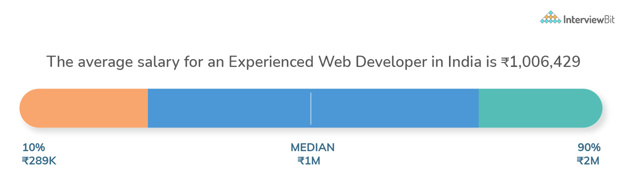 How to Become a Web Developer in [2023] - InterviewBit