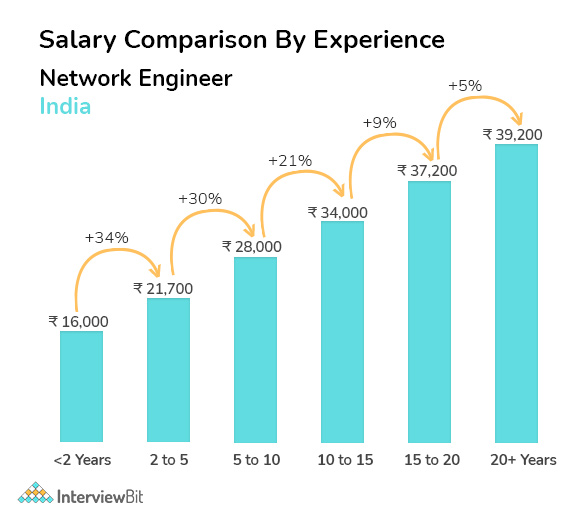 Ccna Jobs Average Salary In India Tonnasad