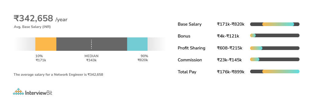 Network Engineer Salary In India 2023 For Freshers Experienced 