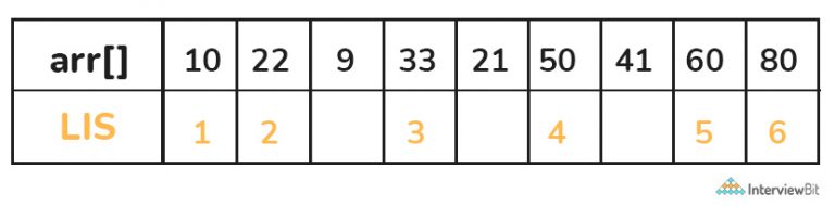 length-of-longest-increasing-subsequence-in-java-codespeedy