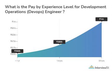 DevOps Engineer Salary in India [2022] - InterviewBit