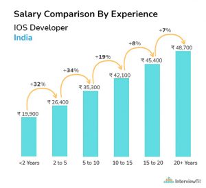 IOS Developer Salary In India 2023 For Freshers Experienced   IOS Developer Salary By Experience 300x274 