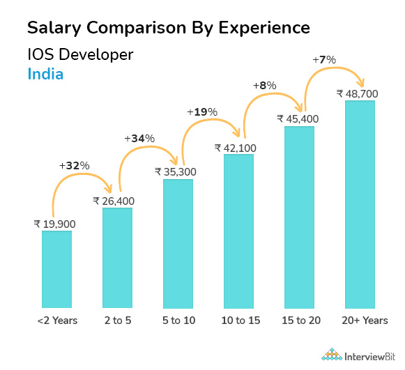 IOS Developer Salary In India 2023 For Freshers Experienced 