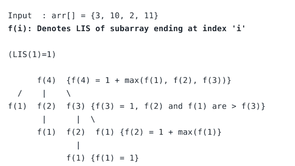 Longest Increasing Subsequence LIS InterviewBit