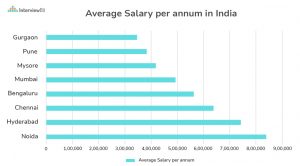 System Engineer Job Profile - Skills, Salary, and Resume - InterviewBit